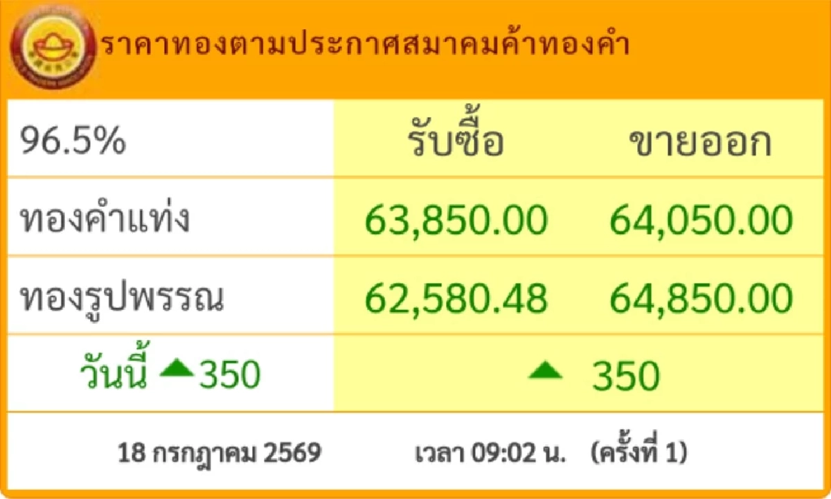 "ราคาทอง" วันนี้ 18 ก.ค.2569 เปิดตลาดเช้านี้ ราคาทองคำ ปรับขึ้น กี่บาท? เช็กราคาล่าสุด