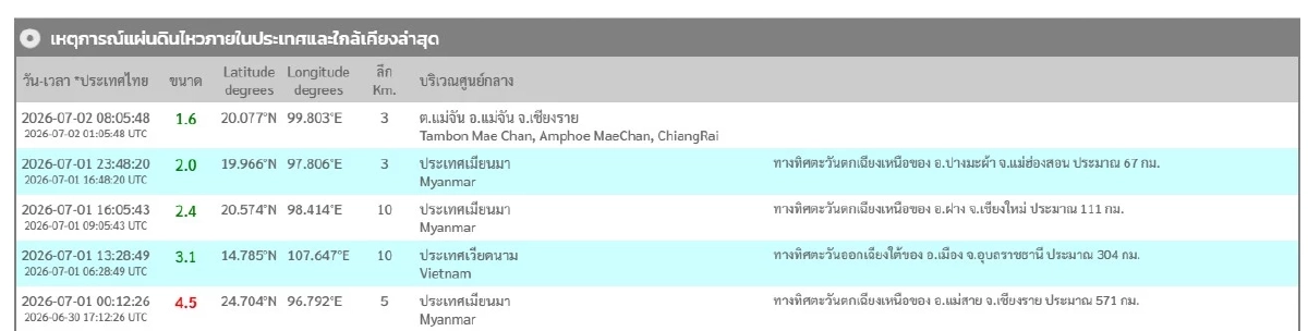 "แผ่นดินไหว" 2 ก.ค. 69  'จ.เชียงราย'สั่นอีกแล้ว สถานการณ์ระวัง