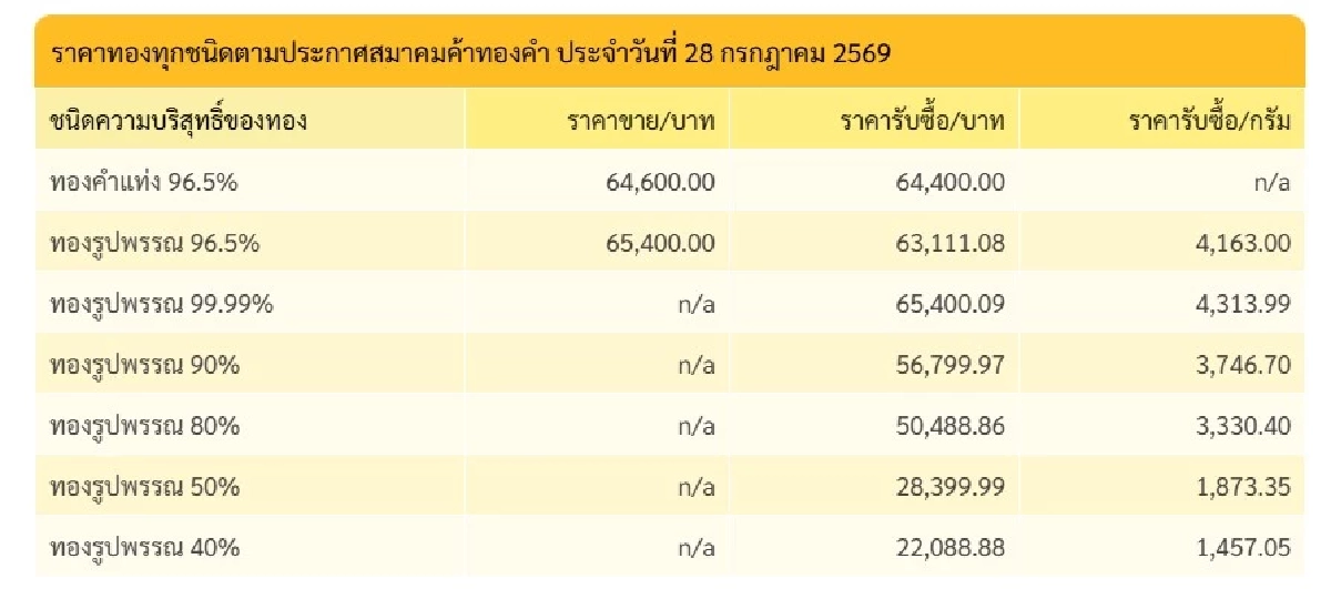 "ราคาทองวันนี้" 28 ก.ค. 69 ดิ่งฮวบช็อกแรง ล่าสุดกี่บาท  วันเฉลิมพระชนพรรษา ในหลวง