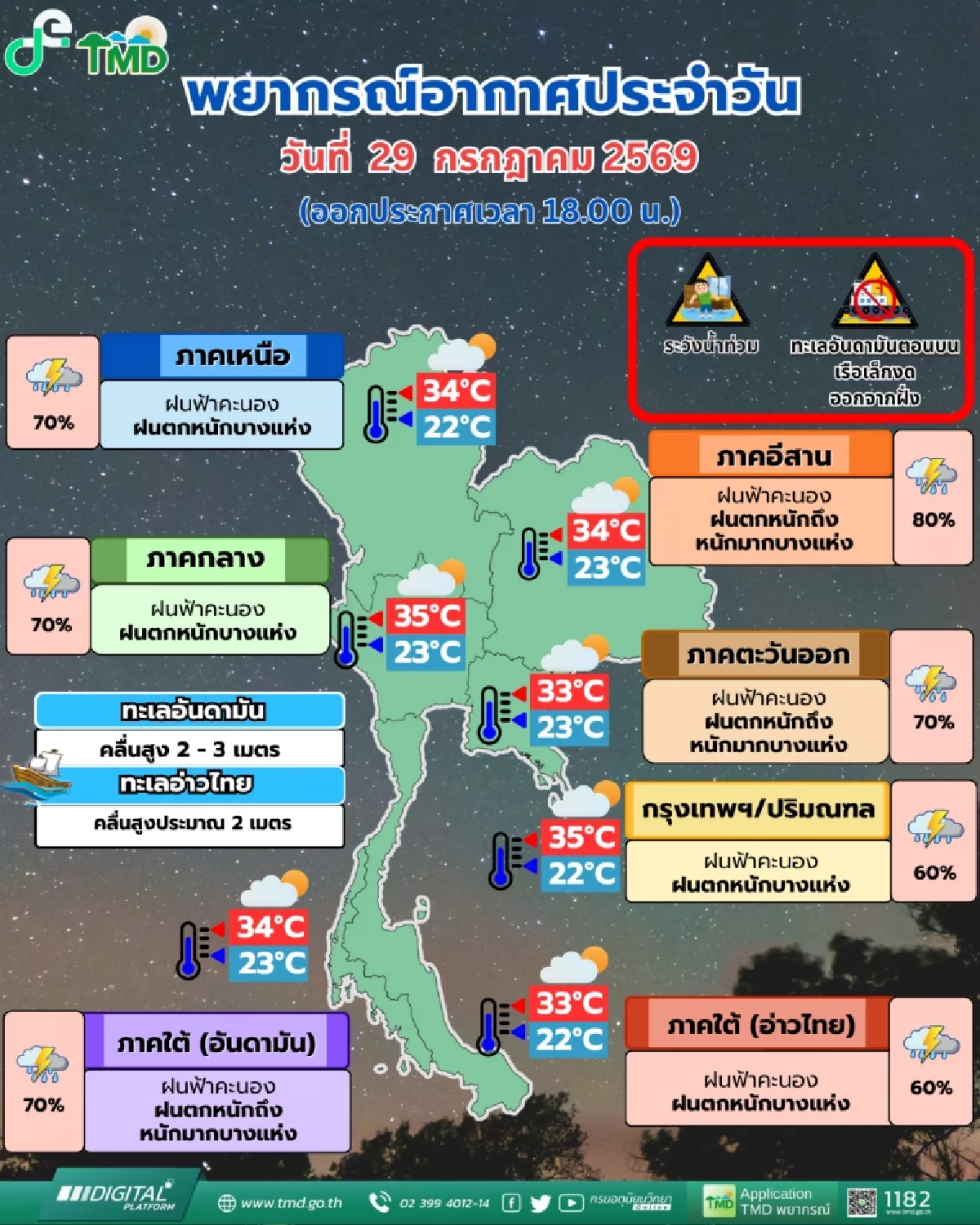อัปเดต ฝนเย็นนี้! กรมอุตุฯ เผย อิทธิพลร่องมรสุม กทม.มีฝนตก ร้อยละ 70