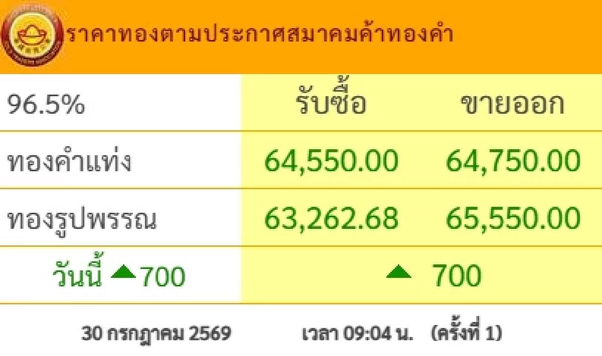 ราคาทองวันนี้ 30 ก.ค. 69 เปิดตลาด ปรับตัวเพิ่มขึ้นแรง ล่าสุดกี่บาท