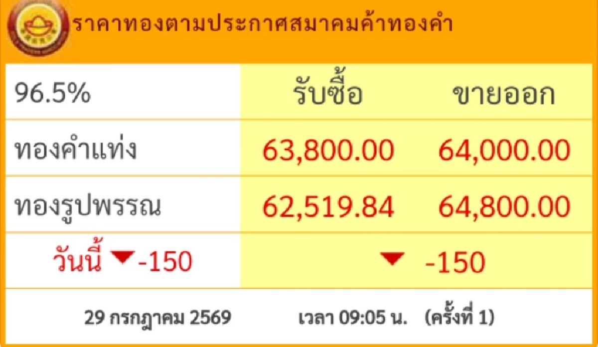 ราคาทองวันนี้ 29 ก.ค. 69 เปิดตลาด ปรับตัวลดลง ล่าสุดกี่บาท