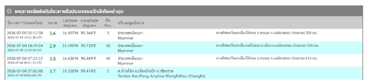 "แผ่นดินไหว" 5 ก.ค. 69 จ.แม่ฮ่องสอน ใกล้ศูนย์กลางสั่น สถานการณ์ระวัง