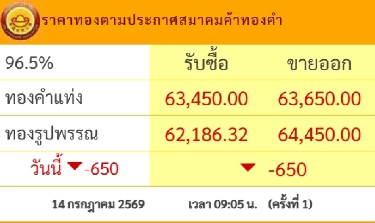 อัปเดต "ราคาทองคำ" วันนี้ 14 ก.ค. 69 เปิดตลาด ราคาทอง วันนี้ ขึ้น-ลงกี่บาท ?