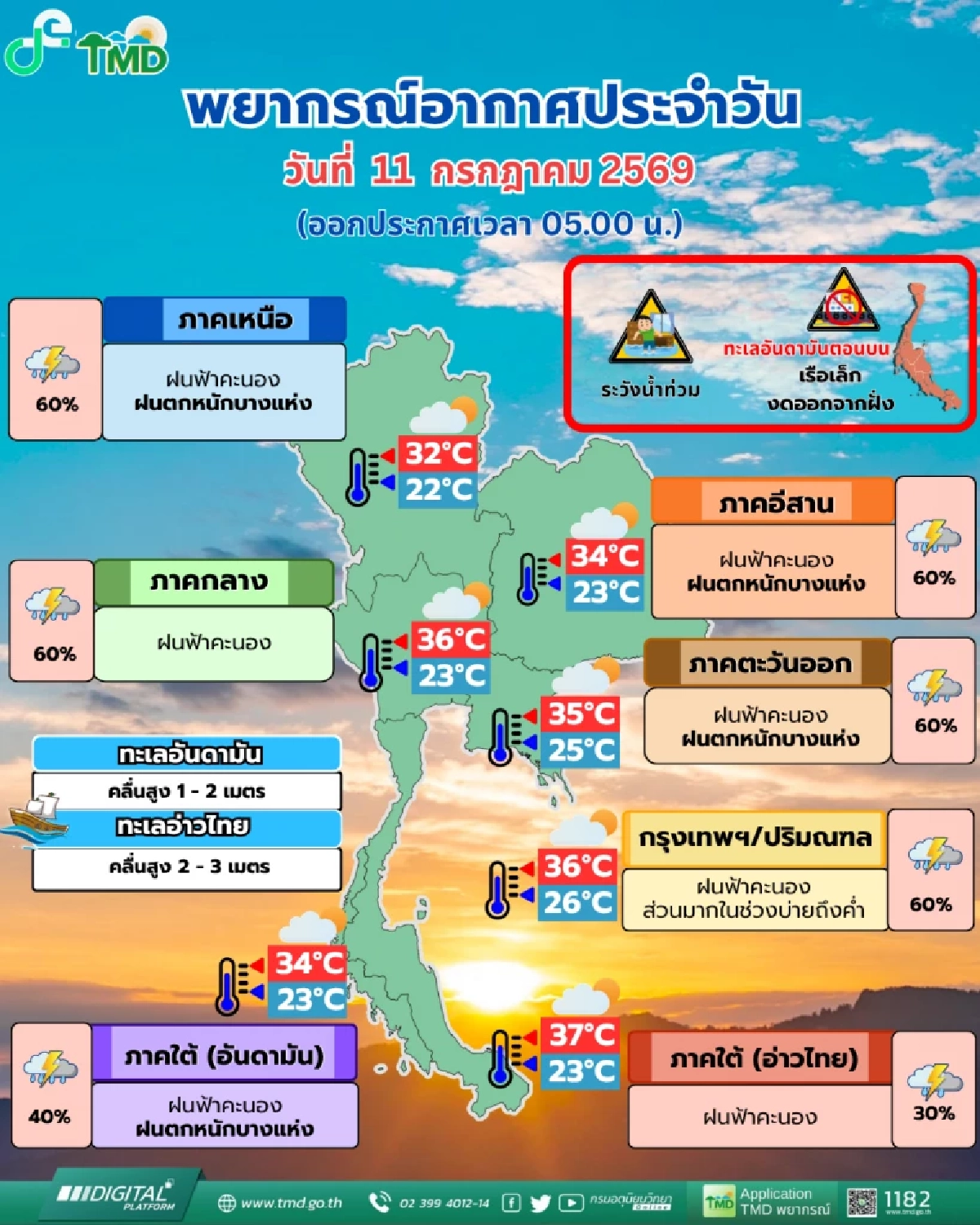 'พยากรณ์อากาศ วันนี้' 11 ก.ค. 69 อิทธิพลความกดอากาศต่ำ ไทยมีฝนมากขึ้น