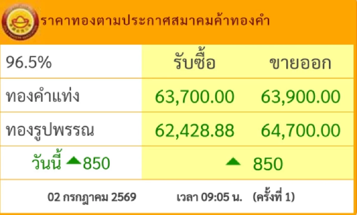 "ราคาทองวันนี้" วันที่ 2 ก.ค.69 เปิดตลาดเช้านี้ ราคาพุ่งขึ้นแล้ว!!  เช็กราคาล่าสุด