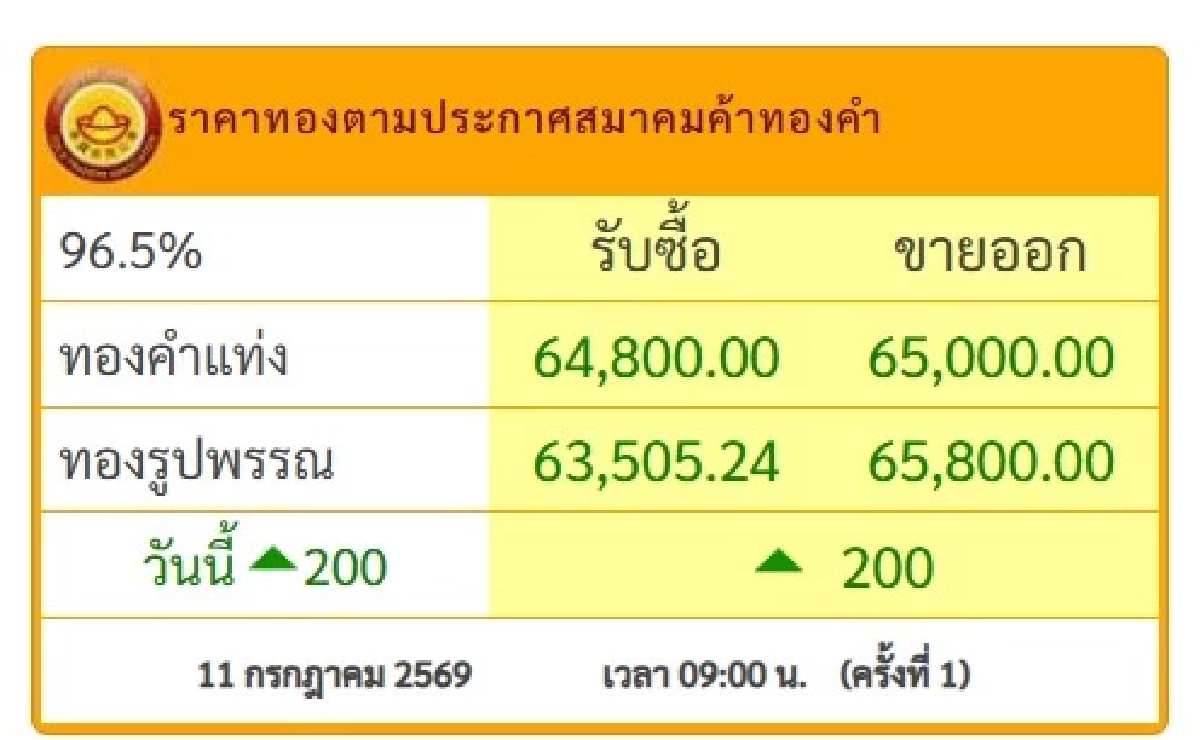 "ราคาทองวันนี้" 12 ก.ค. 69 ปิดตลาดทอง 11 ก.ค. พุ่งพรวด กี่บาท เช็กทองคำ ล่าสุด