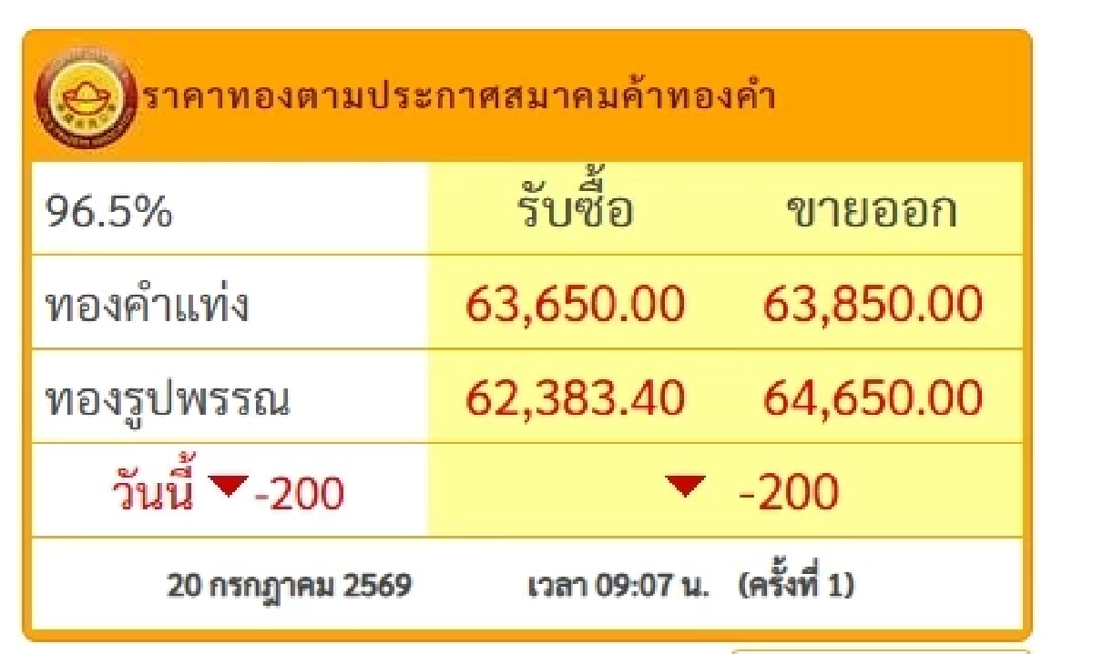 "ราคาทอง" วันนี้ 18 ก.ค.2569 เปิดตลาดเช้านี้ ลดฮวบ เช็กราคาล่าสุด