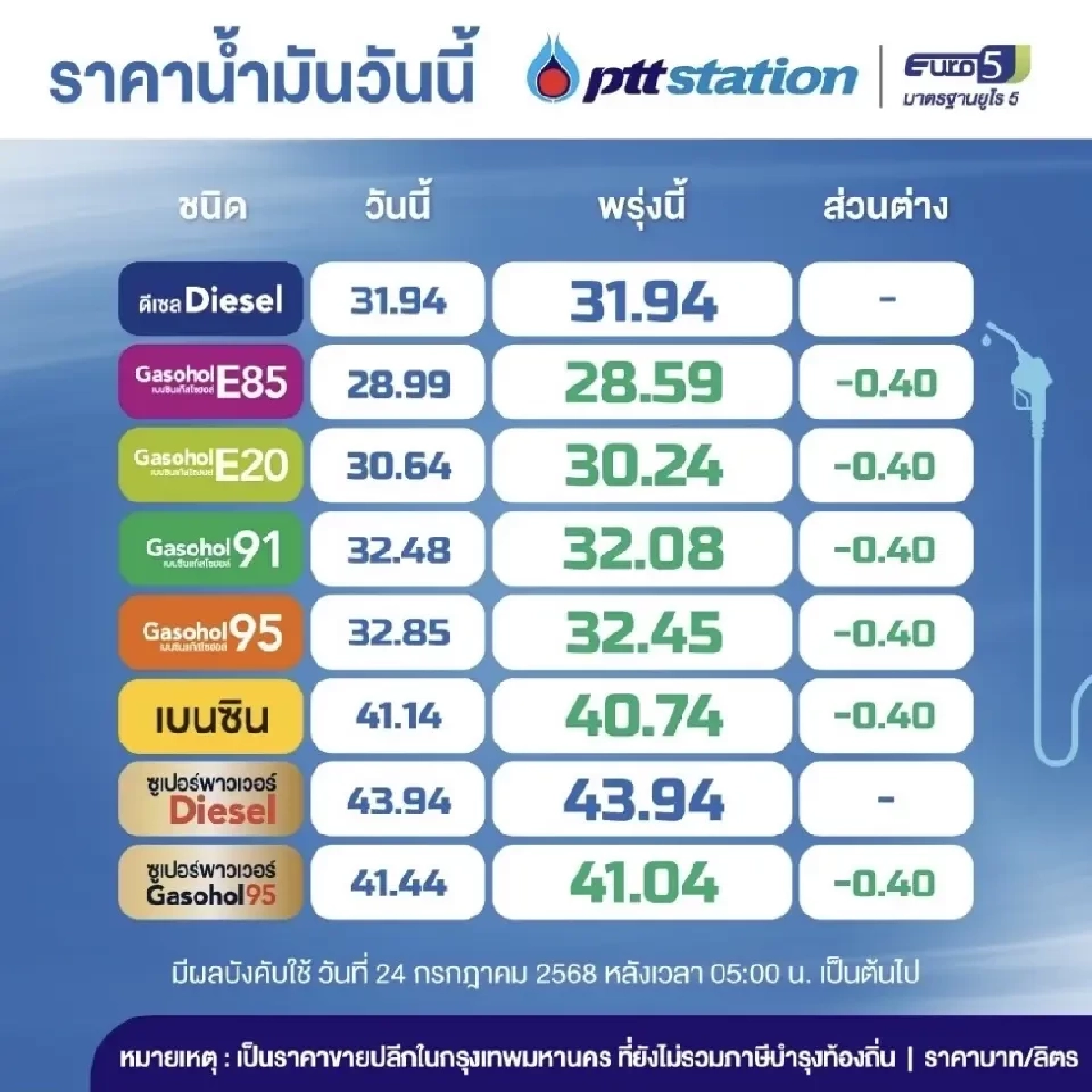 เช็ก! ราคาน้ำมันวันพรุ่งนี้ (28 ก.ค. 69) อัปเดตล่าสุดลิตรละกี่บาท?