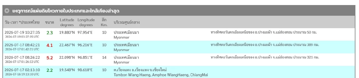 "แผ่นดินไหว" 19 ก.ค. 69 ไหวสั่นพิกัดไหน ใกล้ไทย สถานการณ์ระวัง
