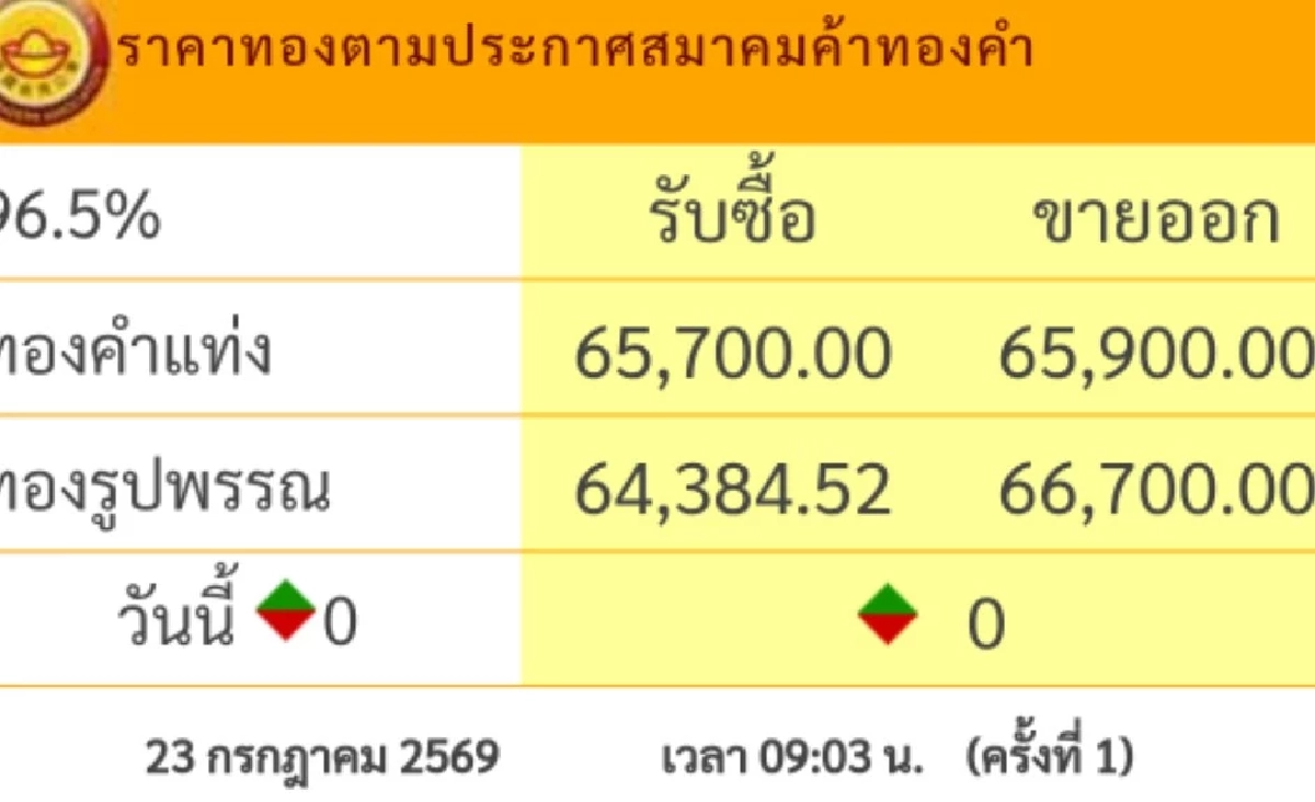 "ราคาทอง" วันนี้ 23 ก.ค.2569 เปิดตลาดเช้านี้  กี่บาท? เช็กราคาล่าสุด