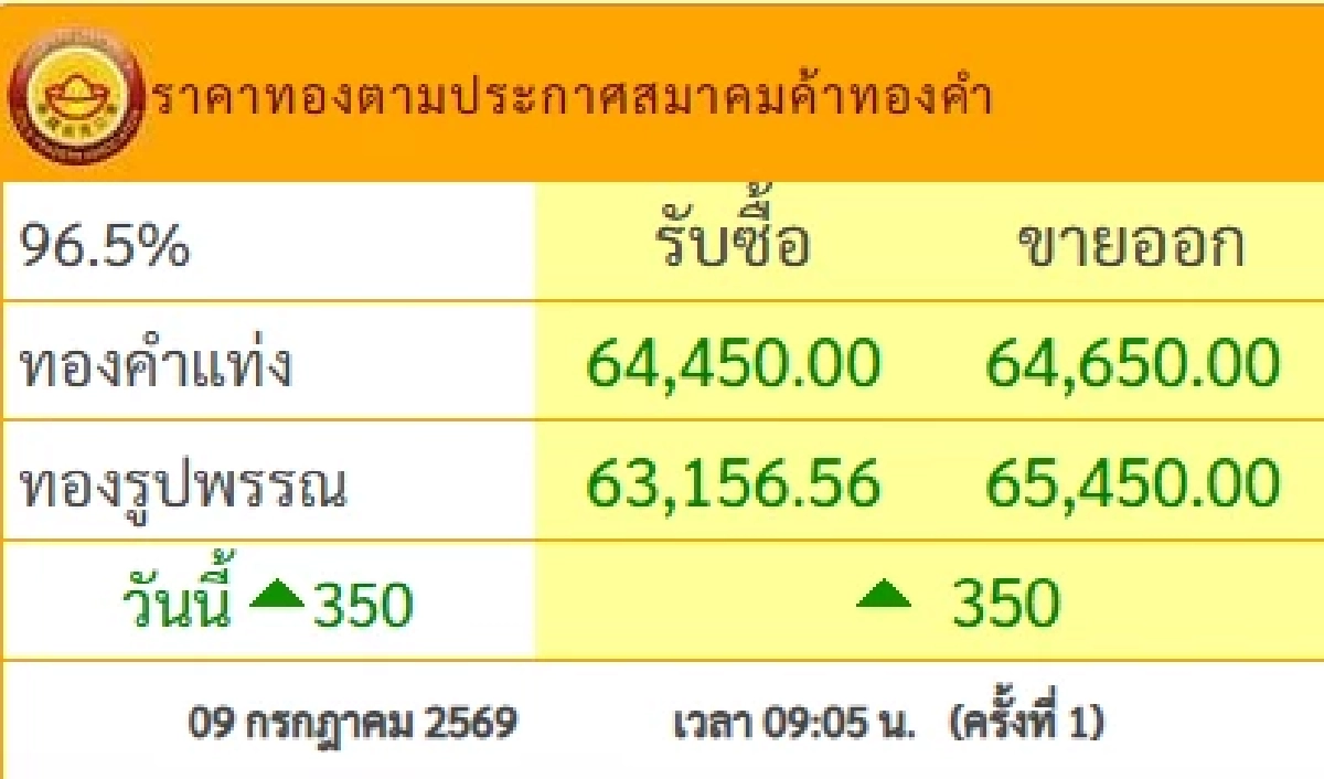 ราคาทองวันนี้ 9 ก.ค. 69 เปิดตลาด ปรับตัวเพิ่มขึ้น เช็กล่าสุดกี่บาท