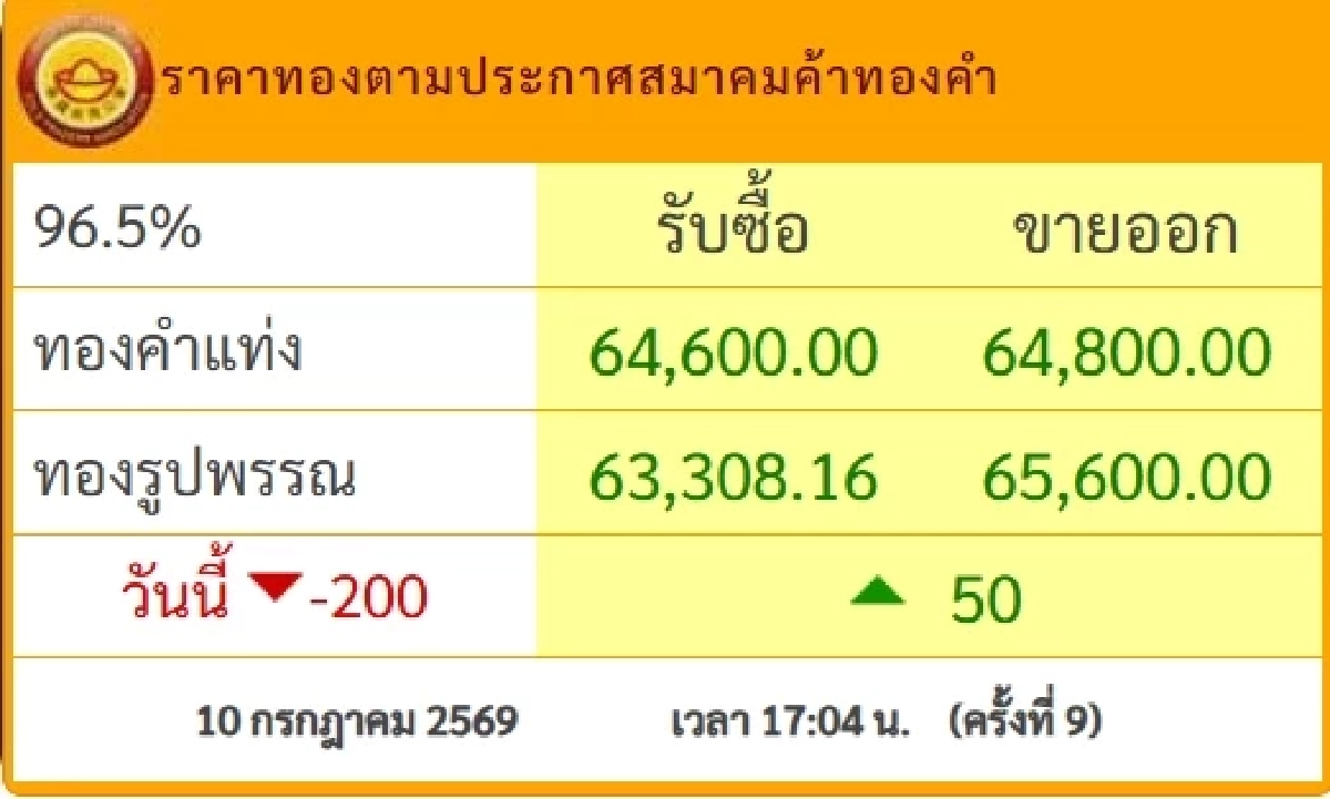 อัปเดต "ราคาทองคำ" วันนี้ 11 ก.ค. 69 เปิดตลาด ราคาทอง วันนี้ ขึ้น-ลงกี่บาท ?