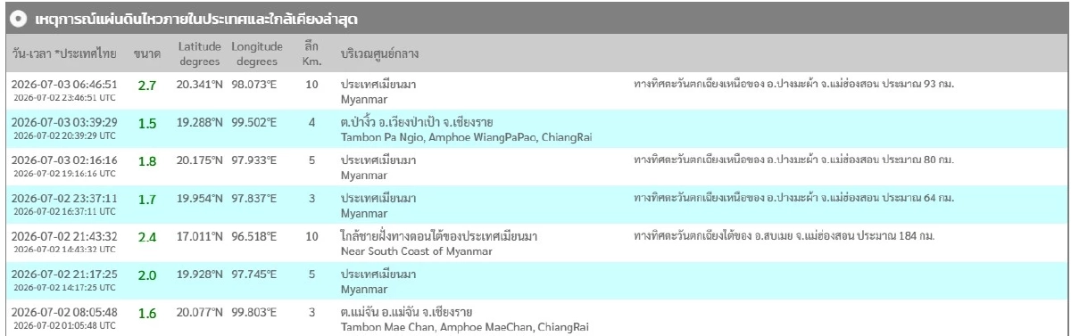 "แผ่นดินไหว" 3 ก.ค. 69 สั่นต่อ จ.เชียงราย อีกแล้ว สถานการณ์ระวัง