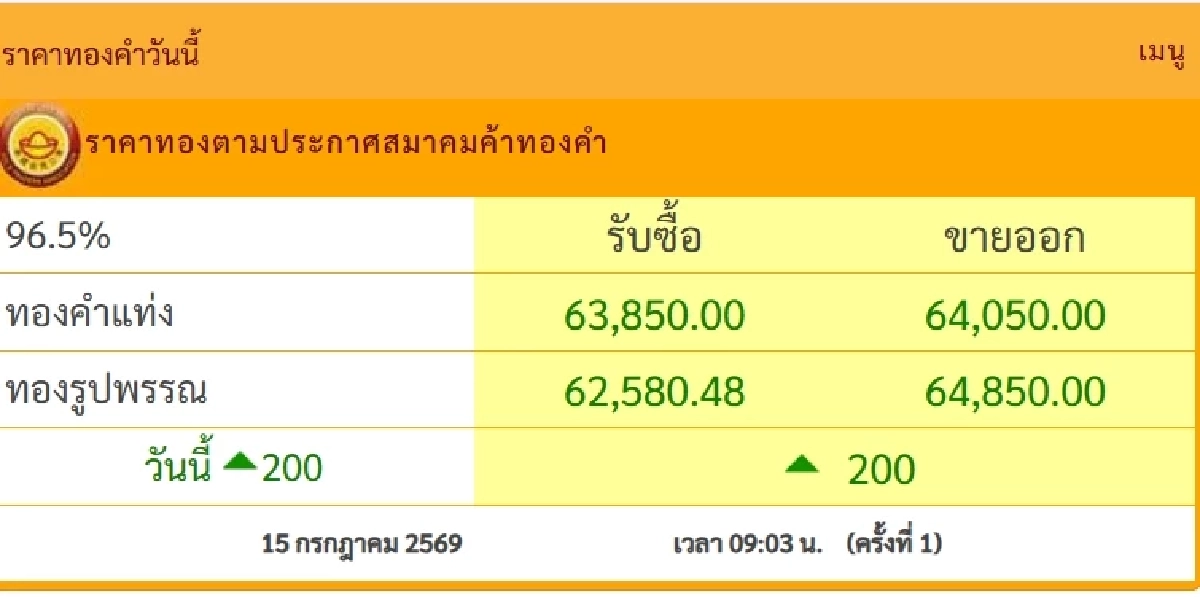 อัปเดต "ราคาทองคำ" วันนี้ 15 ก.ค. 69 เปิดตลาด ราคาทองคำ ทองรูปพรรณ กี่บาท ?