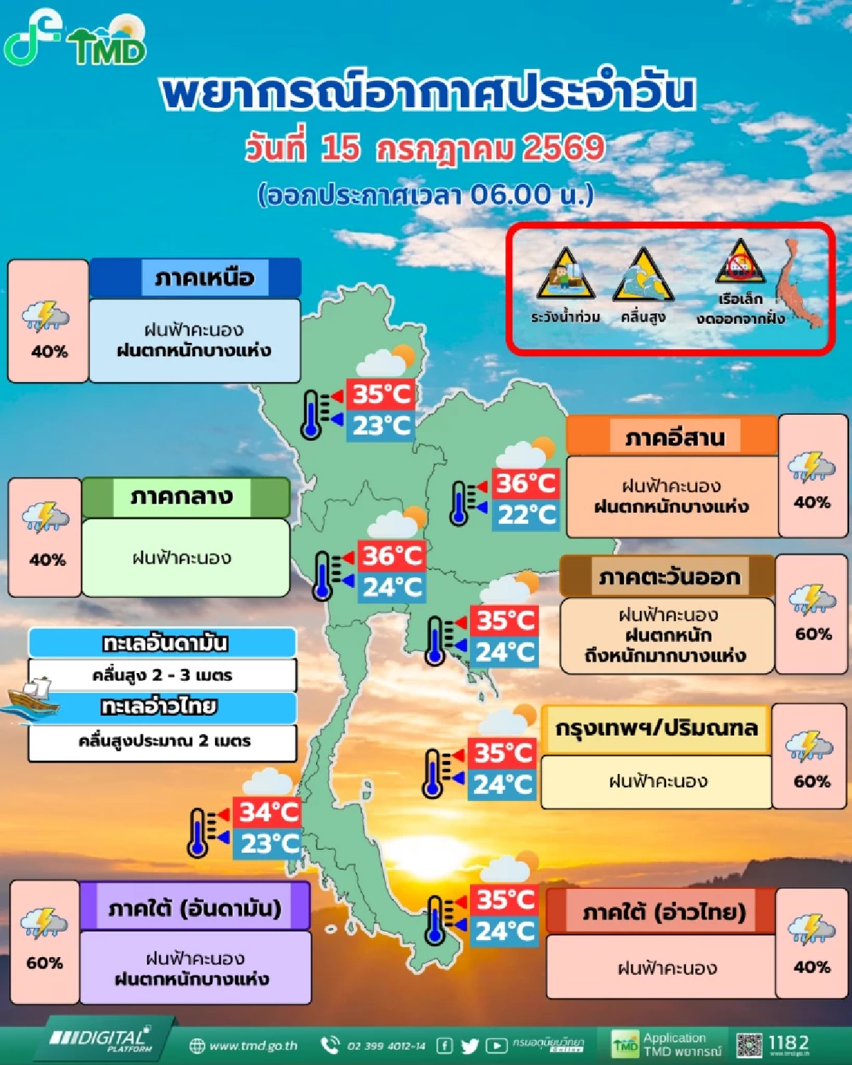 'พยากรณ์อากาศ วันนี้' 14 ก.ค. 69 กรมอุตุฯ เผย ทั่วไทย มีฝนตกหนัก ร้อยละ 40-60