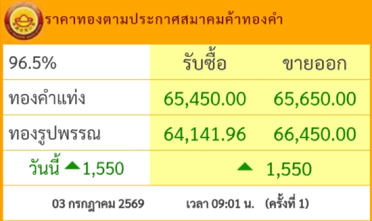 "ราคาทองวันนี้" วันที่ 3.ก.ค.69 เปิดตลาดเช้านี้ ราคาพุ่งขึ้นแรงมาก!!  เช็กราคาล่าสุด