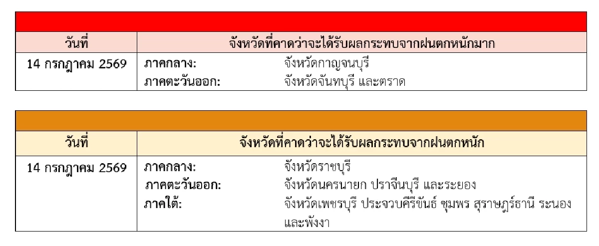 สภาพอากาศวันนี้ 9 ก.ค. 69 อุตุฯ เตือนฉบับ 2 เปิดพื้นที่เสี่ยง ฝนตกหนัก