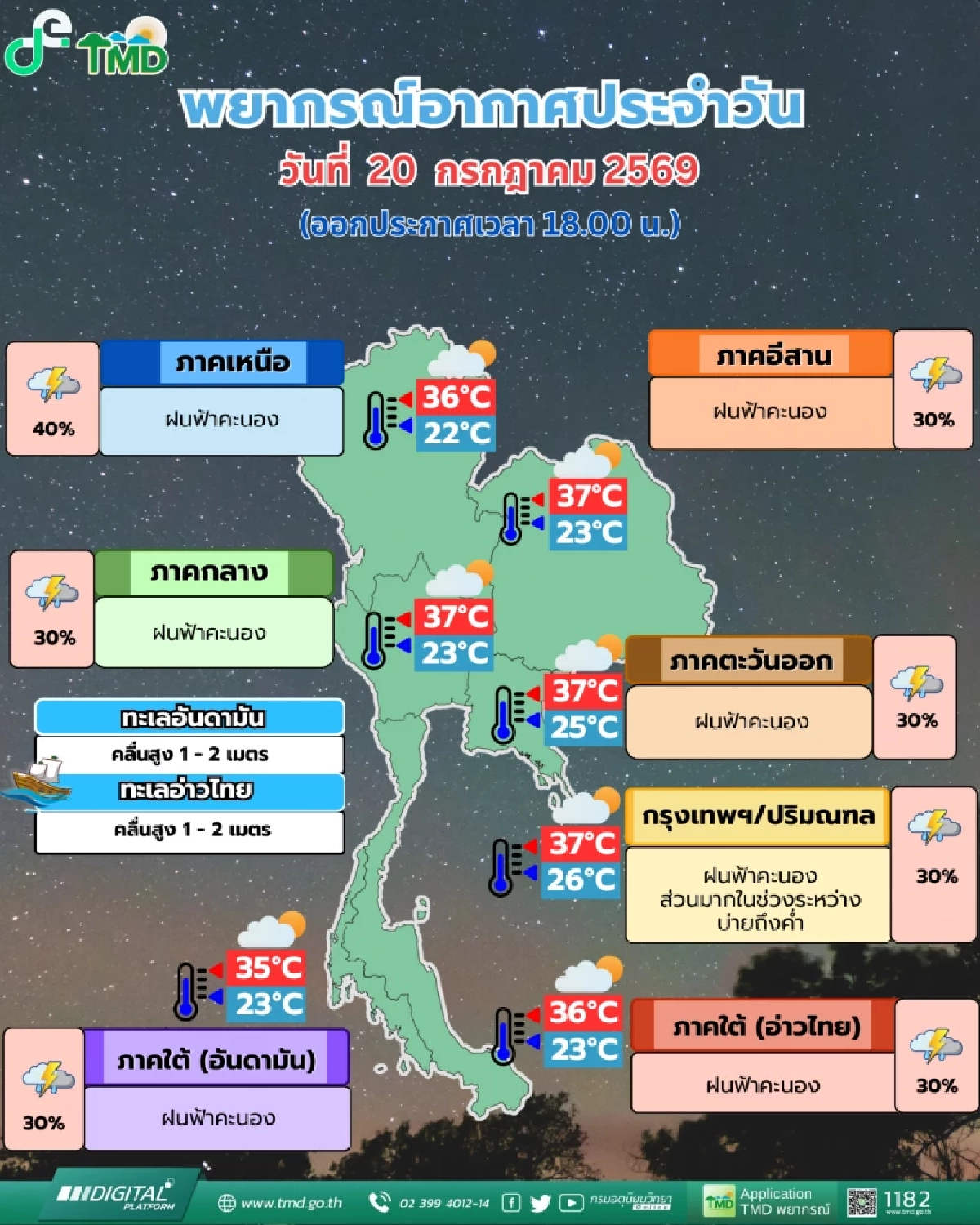 สภาพอากาศวันนี้ 20 ก.ค. 69 กรมอุตุฯ เปิดพิกัดฝนฟ้าคะนอง 30-40%