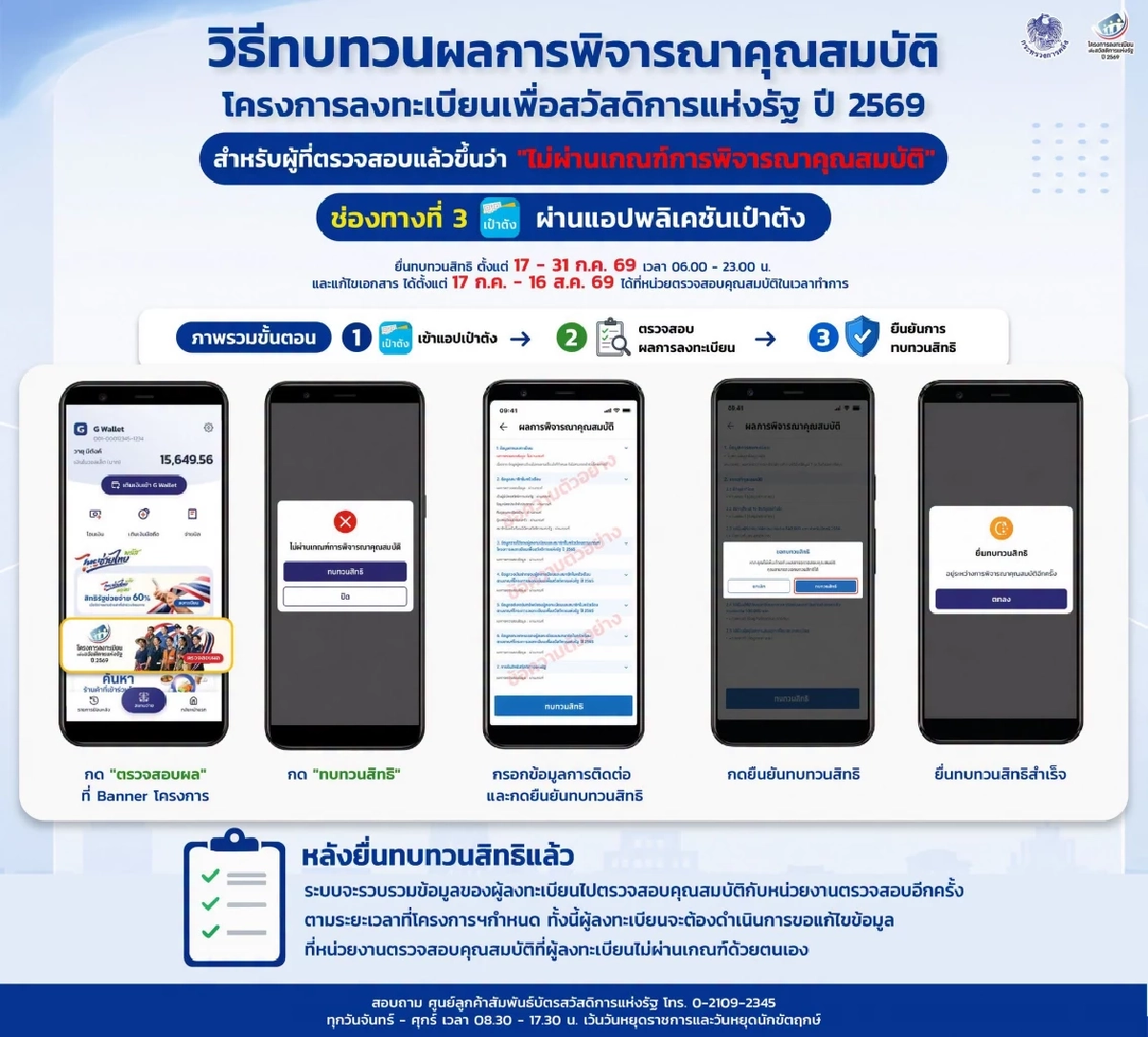 สรุปขั้นตอน ยื่นทบทวนสิทธิ ผู้ไม่ผ่านเกณฑ์ "บัตรสวัสดิการแห่งรัฐ 2569"
