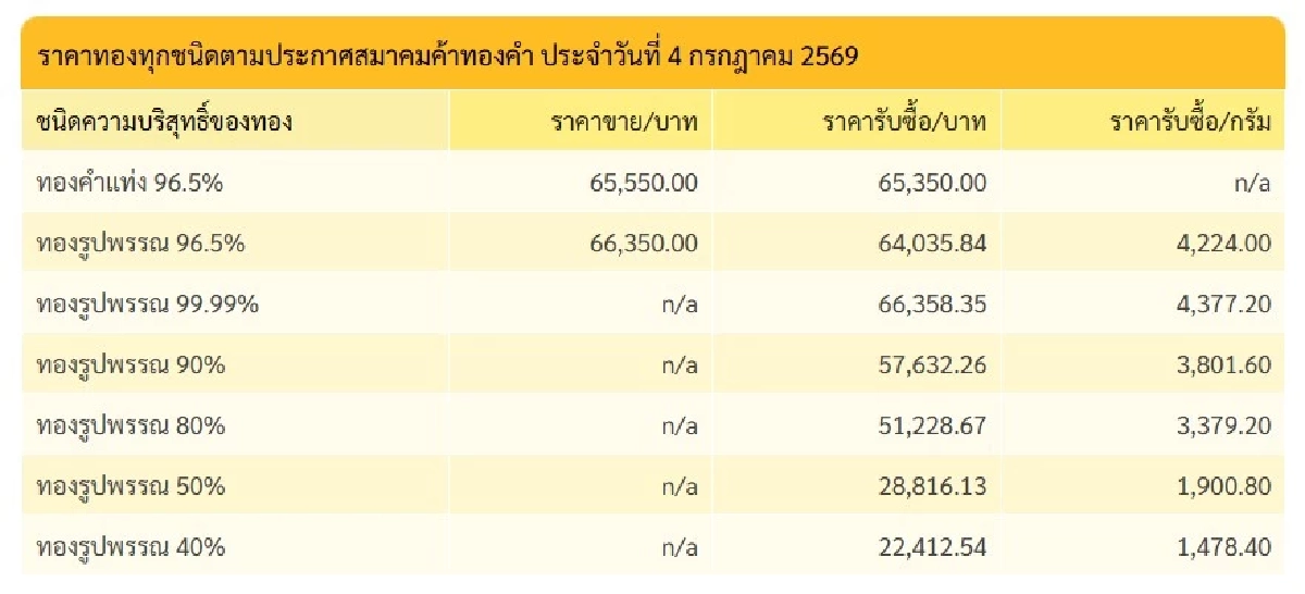 "ราคาทองวันนี้" 5 ก.ค. 69 ปิดตลาดทอง 4 ก.ค. พุ่งพรวด กี่บาท เช็กทองคำ ล่าสุด