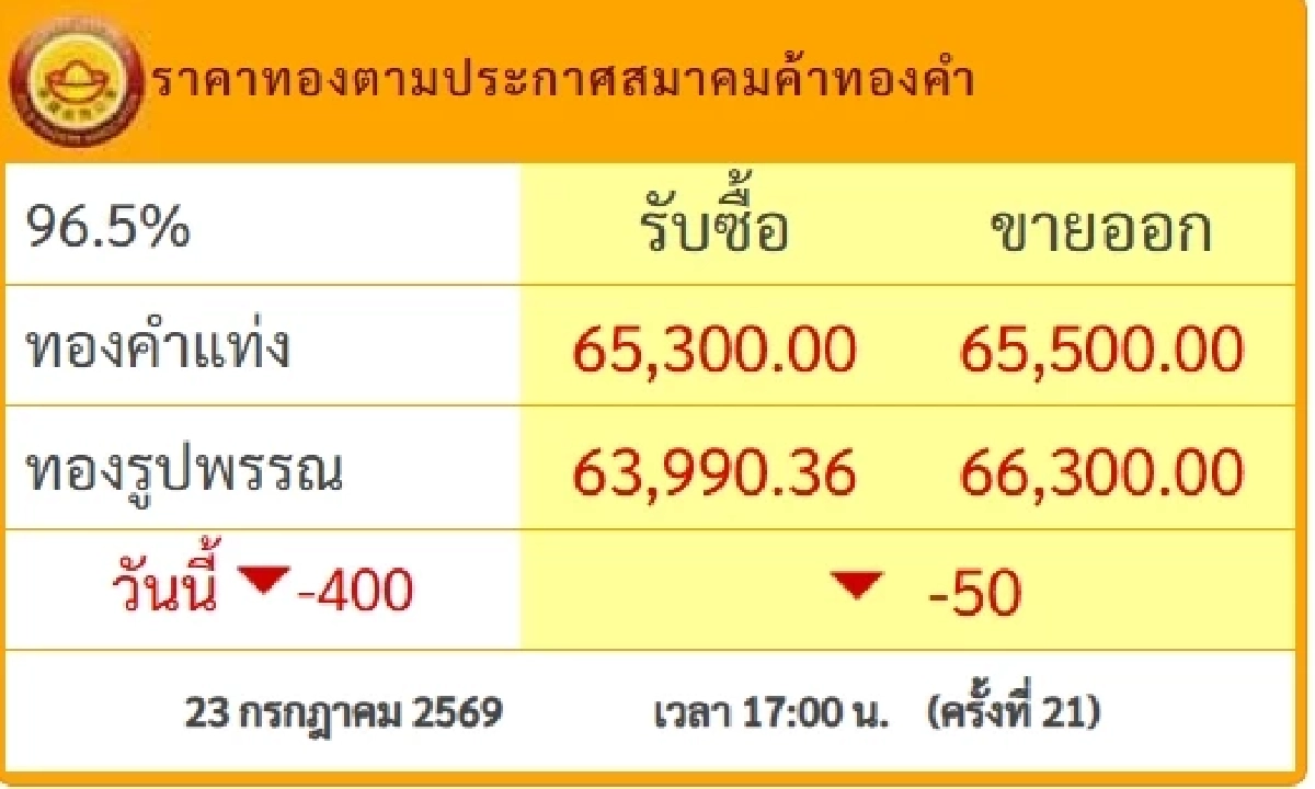 "ราคาทองคำ" วันนี้ 24 ก.ค.2569 เปิดตลาดเช้านี้ กี่บาท? เช็กราคาล่าสุด