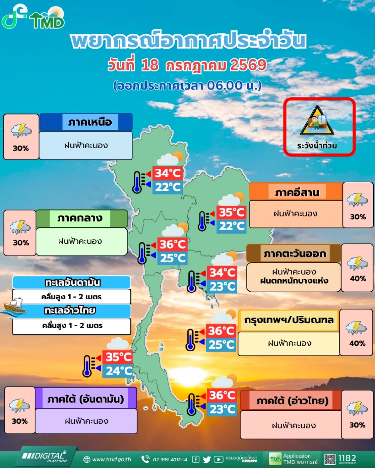 ​อุตุฯ ออกประกาศเตือน ไทยมีฝนฟ้าคะนอง โดยเฉพาะ "ตะวันออก"​ เสี่ยงน้ำท่วม-น้ำป่าหลาก