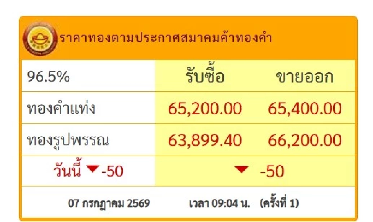 "ทองคำ วันนี้" 7 ก.ค. 69  ร่วงล่นอีกแล้ว ราคาทองคำแท่ง-ทองรูปพรรณ กี่บาท ?