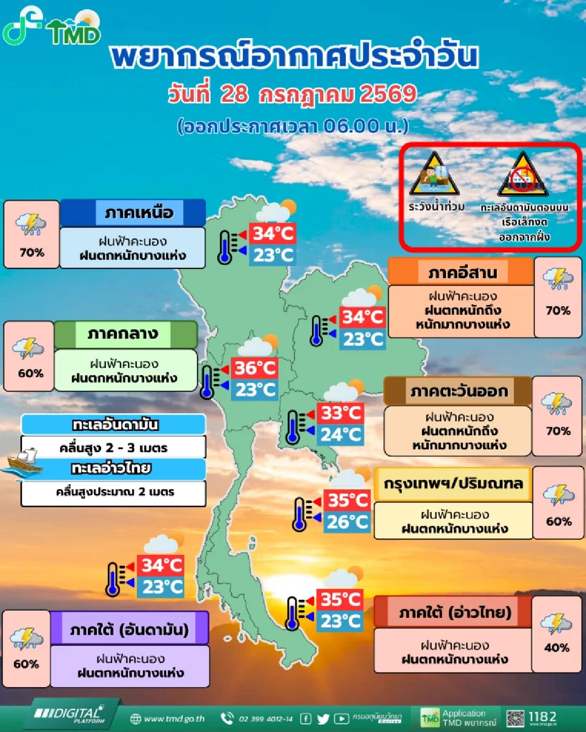 "สภาพอากาศ วันนี้" 28 ก.ค. 69 น่าเป็นห่วง 28 จังหวัดไม่รอด ฝนถล่มหนัก 70%