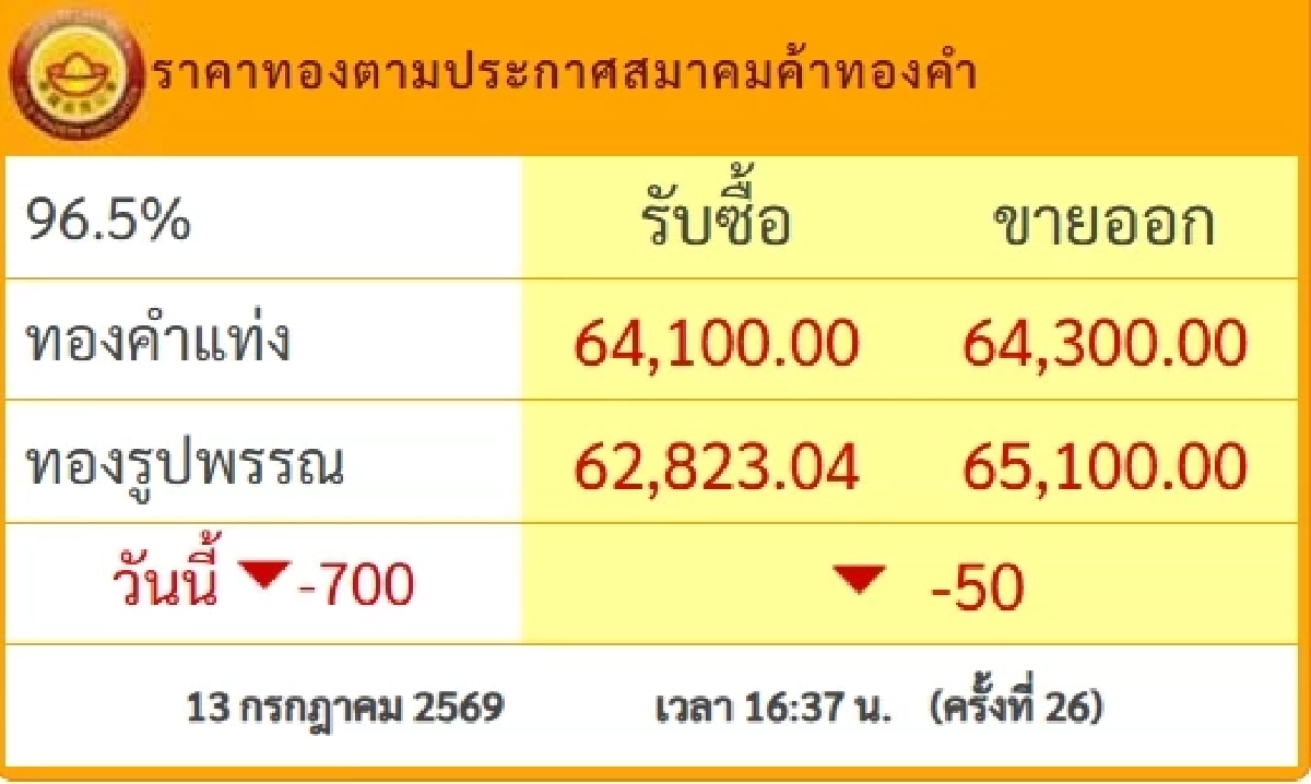 อัปเดต "ราคาทองคำ" วันนี้ 14 ก.ค. 69 เปิดตลาด ราคาทอง วันนี้ ขึ้น-ลงกี่บาท ?
