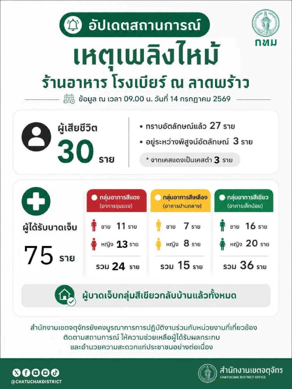 อัปเดตตัวเลข ผู้เสียชีวิต ไฟไหม้โรงเบียร์ลาดพร้าว ล่าสุด 30 ราย