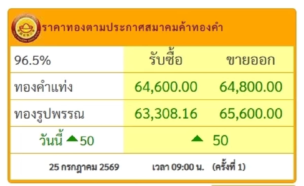 "ทองคำวันนี้" 26 ก.ค. 69 ปิดตลาดทอง 25 ก.ค.  ขึ้นกี่บาท เช็กราคาทองคำ ล่าสุด