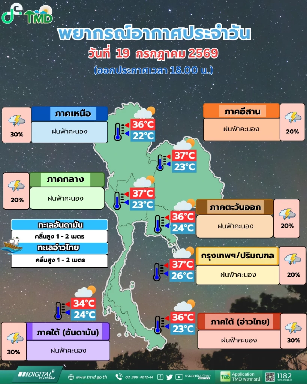กรมอุตุฯ พยากรณ์อากาศ 7 วันข้างหน้า ไทยมีฝนเพิ่มขึ้น 20 - 25 ก.ค. 69