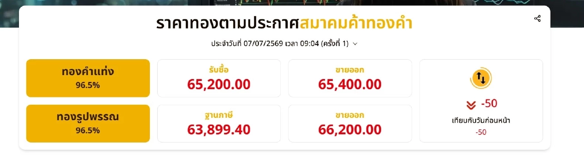 "ทองคำ วันนี้" 7 ก.ค. 69  ร่วงล่นอีกแล้ว ราคาทองคำแท่ง-ทองรูปพรรณ กี่บาท ?