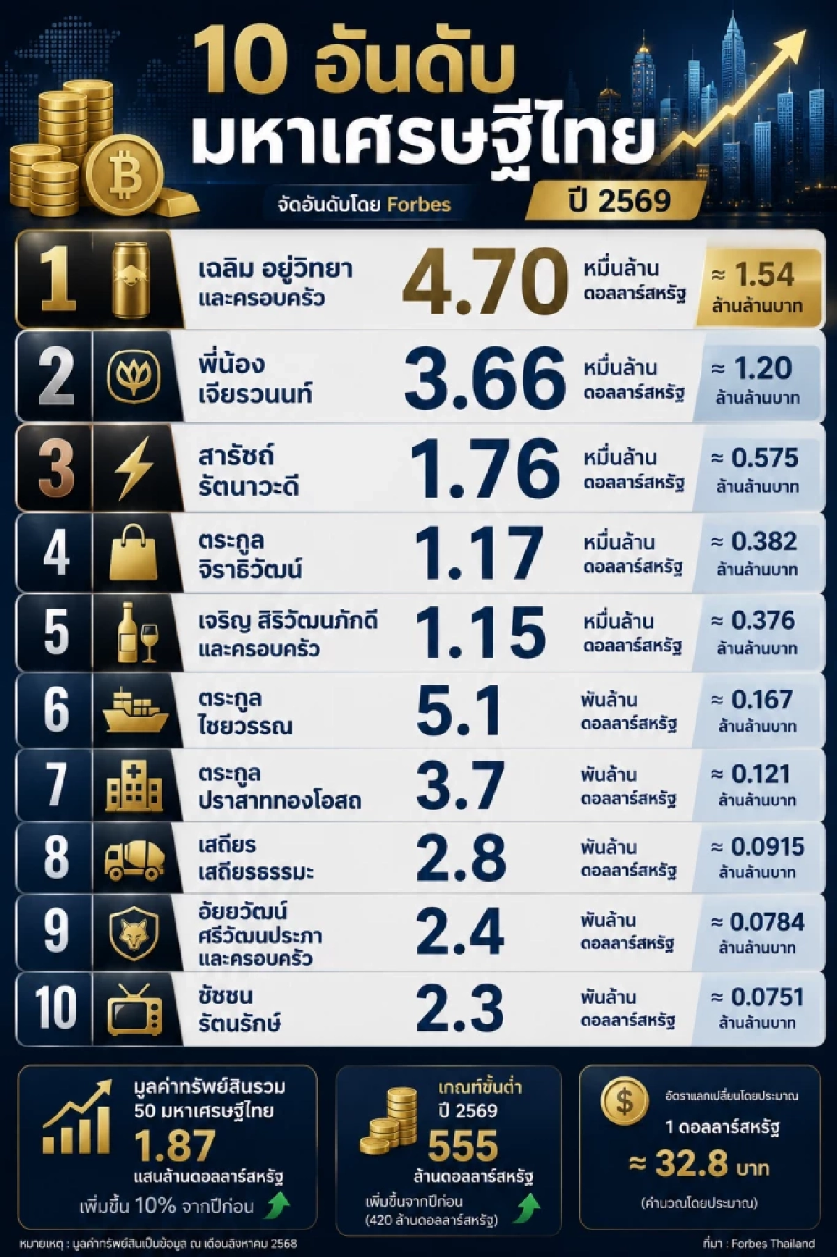10 อันดับมหาเศรษฐีไทย 2569 "เฉลิม อยู่วิทยา" ครองแชมป์ปีที่ 3 มูลค่าเท่าไหร่?
