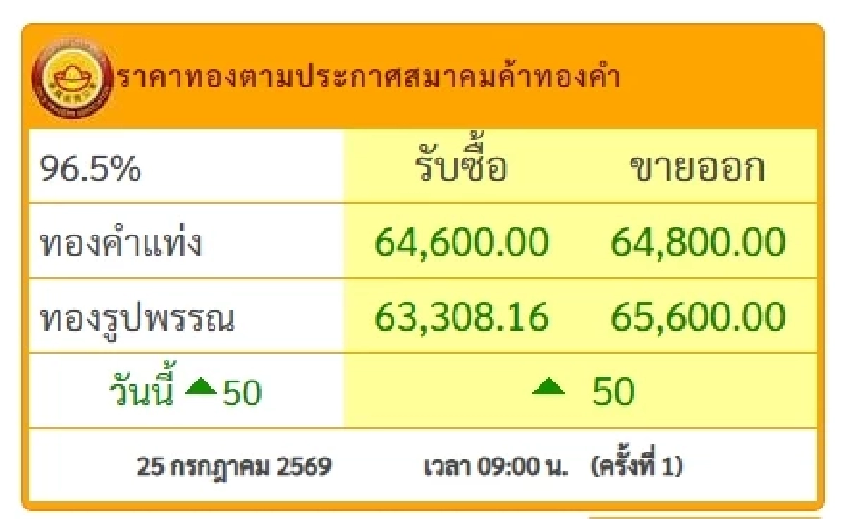 "ราคาทองคำ" วันนี้ 25 ก.ค.2569 เปิดตลาด ปรับตัวขึ้น! เช็กราคาล่าสุด