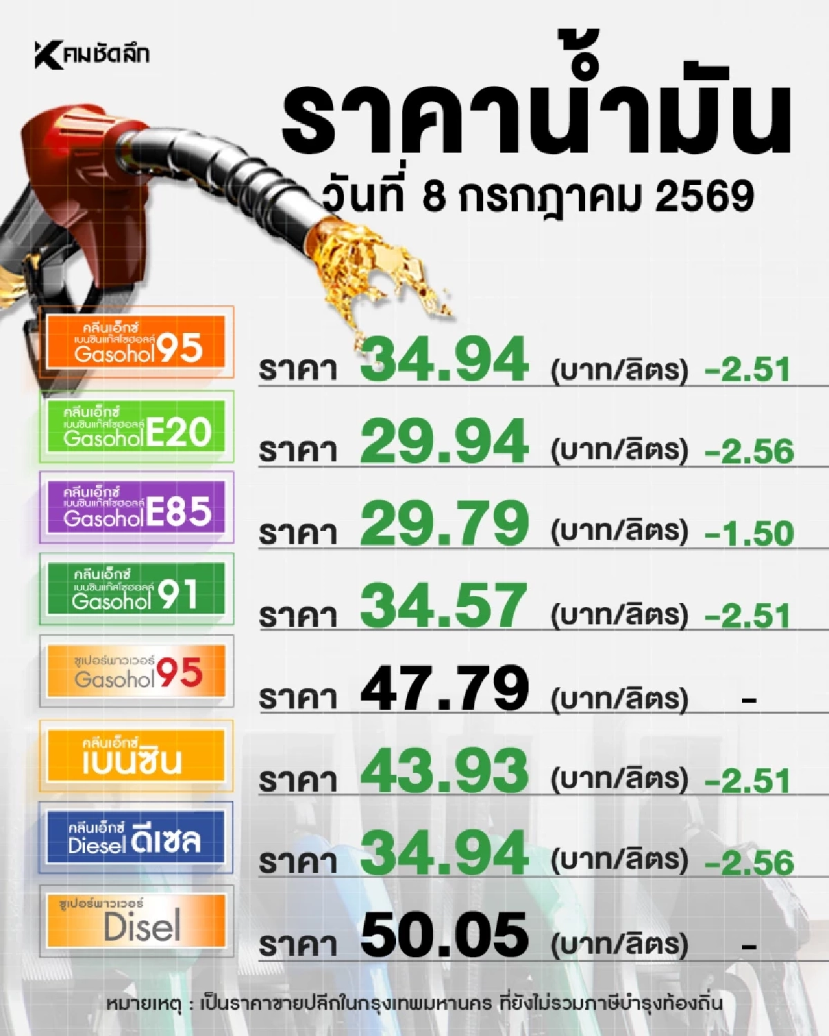 เช็ก! ราคาน้ำมัน (8 ก.ค. 69) รีบแวะเข้าปั้มวันนี้น้ำมันลด!