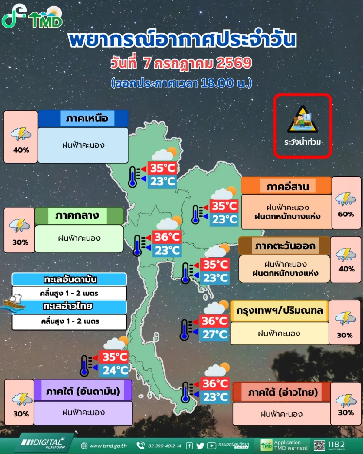 อัปเดต ฝนเย็นนี้! กรมอุตุฯ เผย ไทย ฝนหนักบางแห่ง กทม.ร้อยละ 30