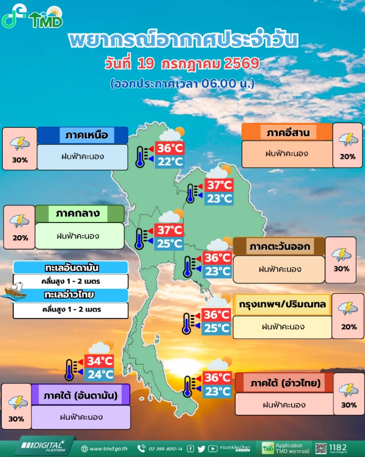 "พยากรณ์อากาศ วันนี้" 19 ก.ค. 69 ฝนฟ้าคะนอง จากมรสุมเช็กพื้นที่ระวัง