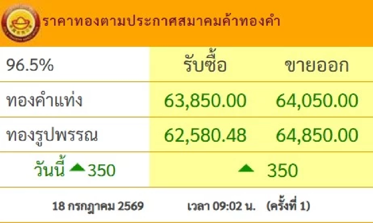 "ทองคำวันนี้" 19 ก.ค. 69 ปิดตลาดทอง 18 ก.ค. พุ่งพรวด กี่บาท เช็กราคาทองคำ ล่าสุด