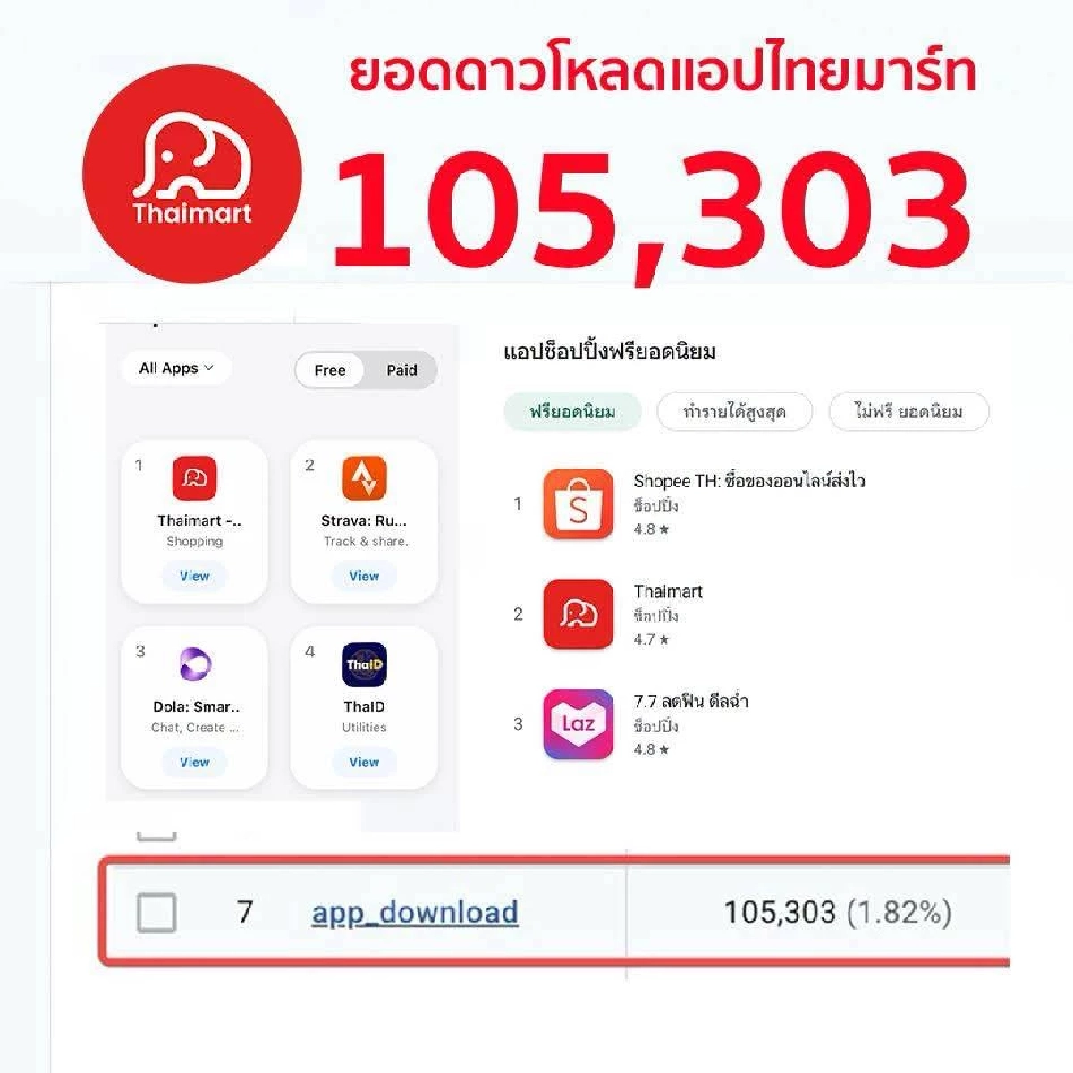 2 วัน ทะลุ 100,000 ดาวน์โหลด "Thaimart" เดินหน้าสู่เป้าหมาย 1 ล้าน!