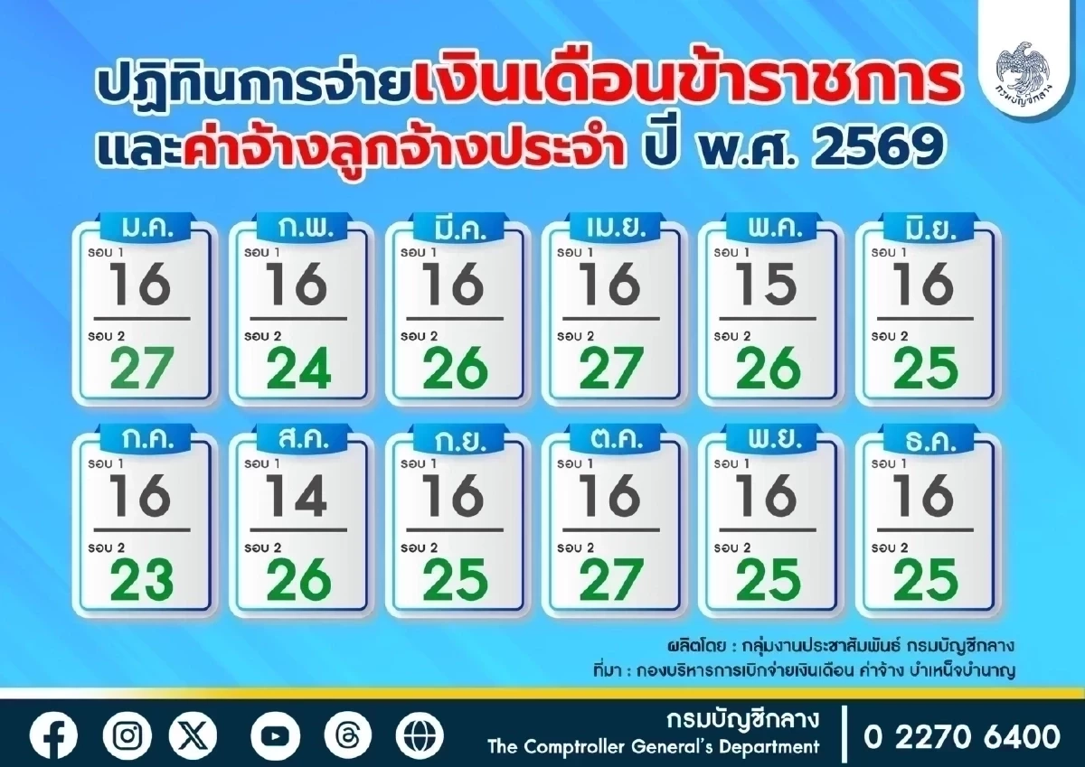 เช็ก "เงินเดือนข้าราชการ" เงินบำนาญ เดือนกรกฎาคม 2569 เข้าวันไหน?