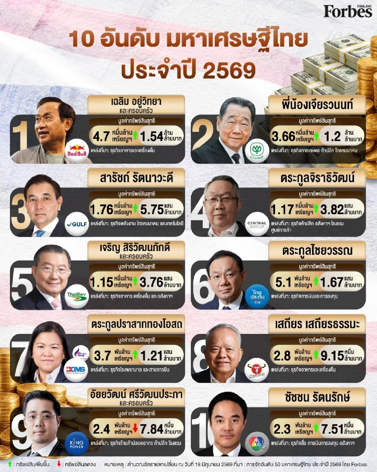10 อันดับมหาเศรษฐีไทย 2569 "เฉลิม อยู่วิทยา" ครองแชมป์ปีที่ 3 มูลค่าเท่าไหร่?