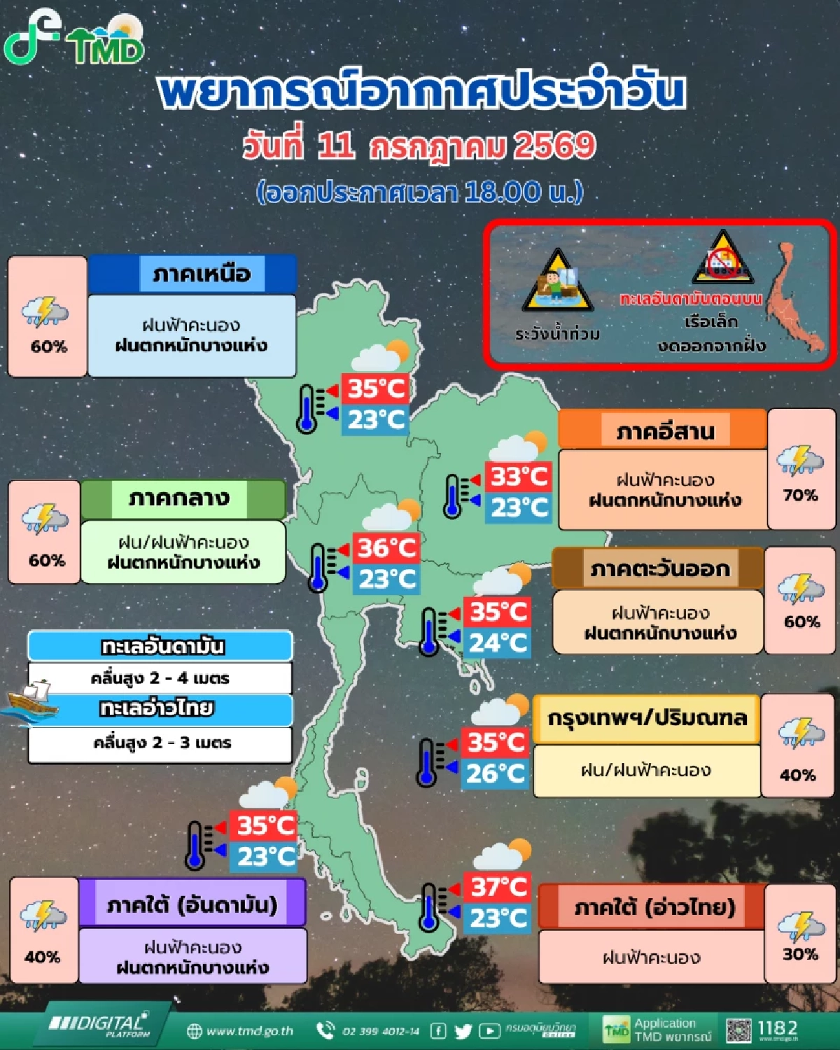 อุตุฯ เตือนมรสุมเดือด! ถล่มฝนหนัก 5 ภาค เช็กพื้นที่ด่วนๆ