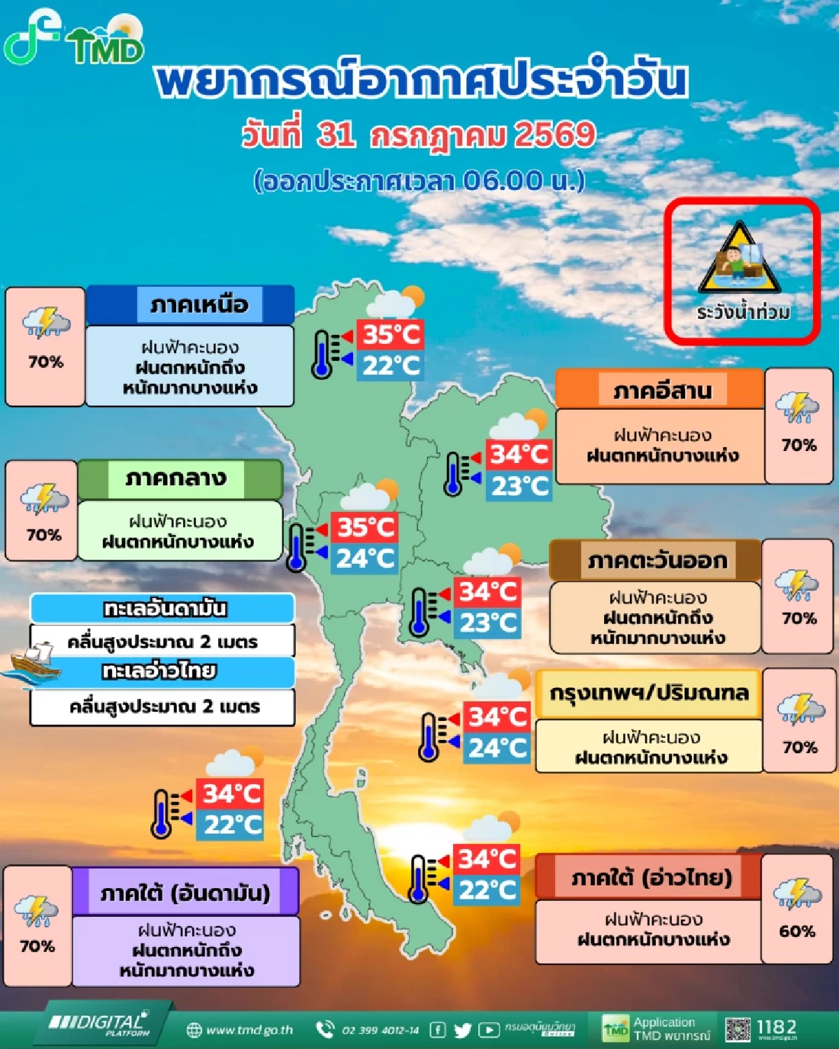 สภาพอากาศวันนี้ 31 ก.ค. 69 ทั่วไทยมีฝนฟ้าคะนอง 60-70% ตกหนักบางแห่ง