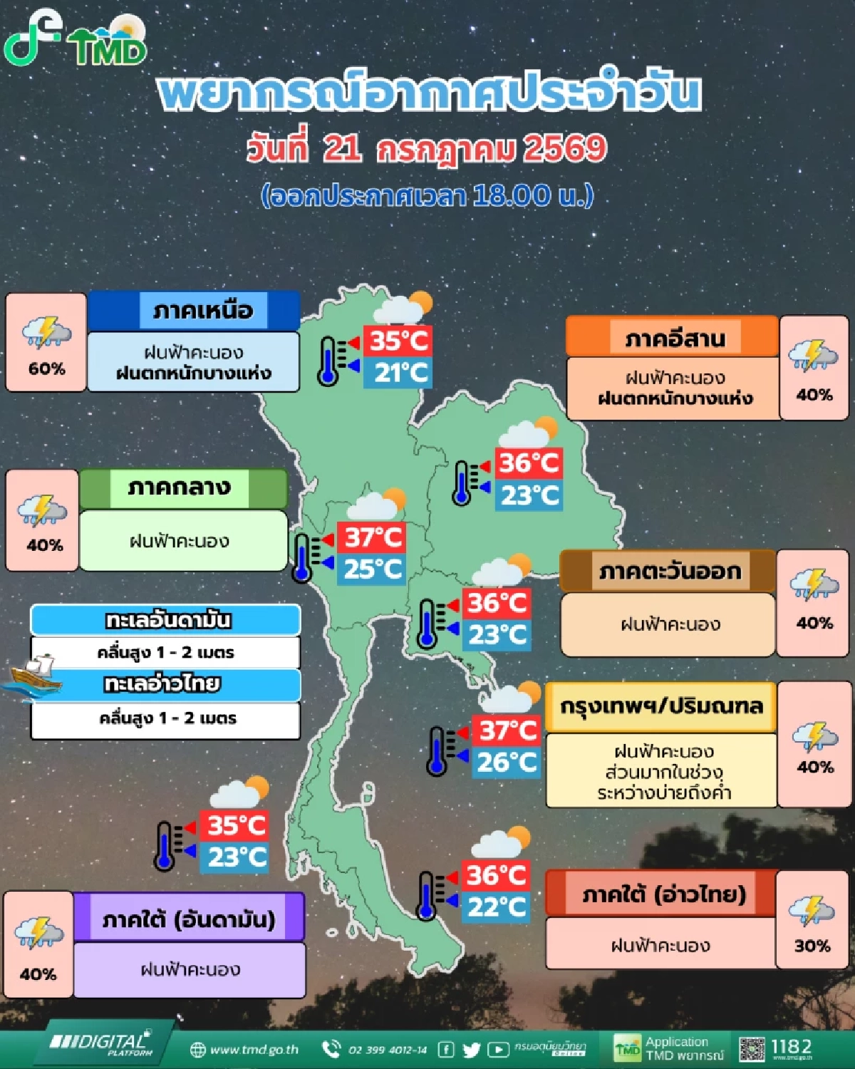 สภาพอากาศวันนี้ 21 ก.ค. 69 กรุงเทพ-ปริมณฑล เจอฝนฉ่ำ บ่ายถึงค่ำ