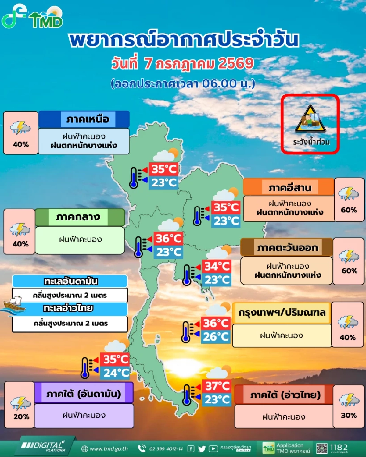"พยากรณ์อากาศ วันนี้" 7 ก.ค. 69 อ่วม! ฝนตกหนัก 19 จังหวัดอีสาน - ตะวันออก