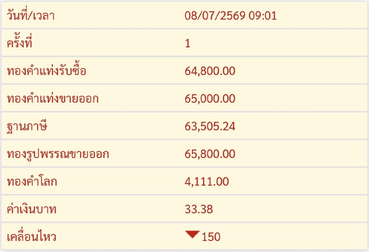 "ทองคำ วันนี้" 8 ก.ค. 69  กราฟพุ่ง/ ร่วงล่น?  ราคาทองคำแท่ง-ทองรูปพรรณ กี่บาท ?