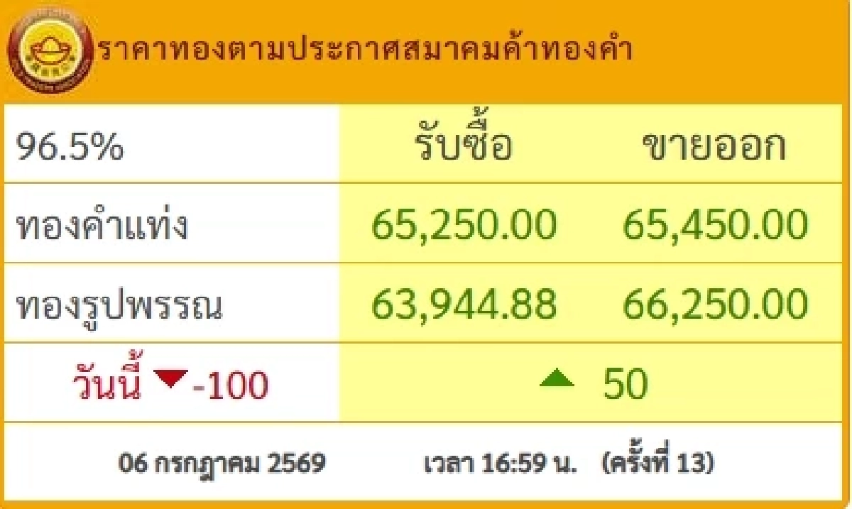 "ราคาทองวันนี้" 6 ก.ค. 69 ปิดตลาด ทองคำ-ทองรูปพรรณ ขึ้น-ลง กี่บาท ?