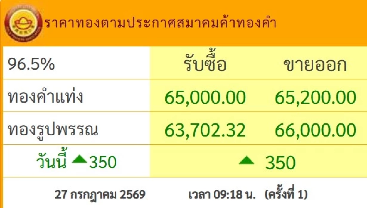 ราคาทองวันนี้ 27 ก.ค. 69 เปิดตลาด ปรับตัวเพิ่มขึ้นแรง ล่าสุดกี่บาท